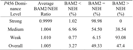 Table 5. BAM2 vs NEH makespan performance for 6 job problems 