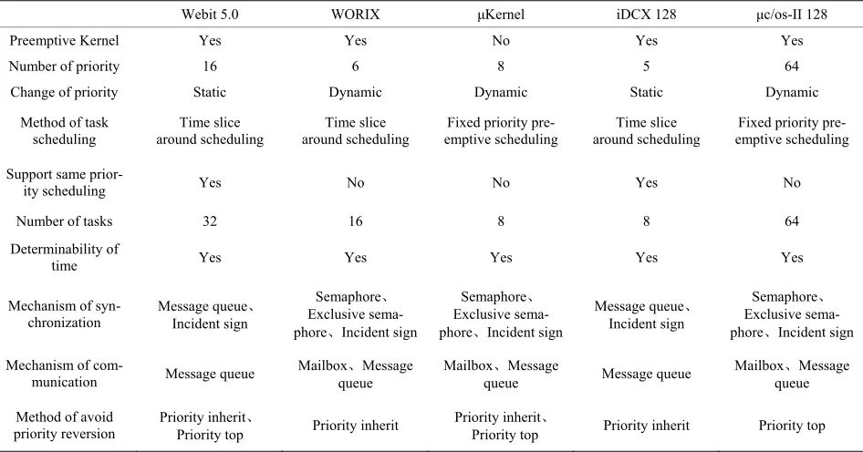 Table 1. Comparison of mechanism of the five kinds of embedded operating systems 
