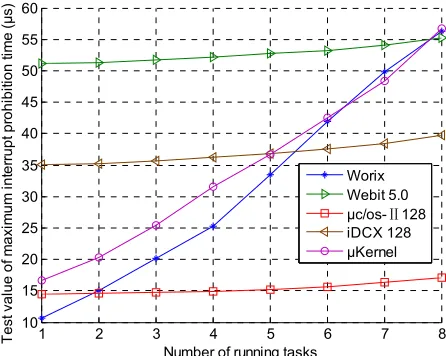 Figure 1. Comparison of the maximum interruption delay time of the five embedded operating systems  