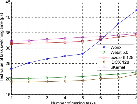 Figure 2. Comparison of the task switching time of the five embedded operating systems 