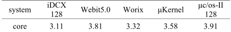 Table 2. The test of kernel of the five kinds of embedded operating system (Unit:KB) 