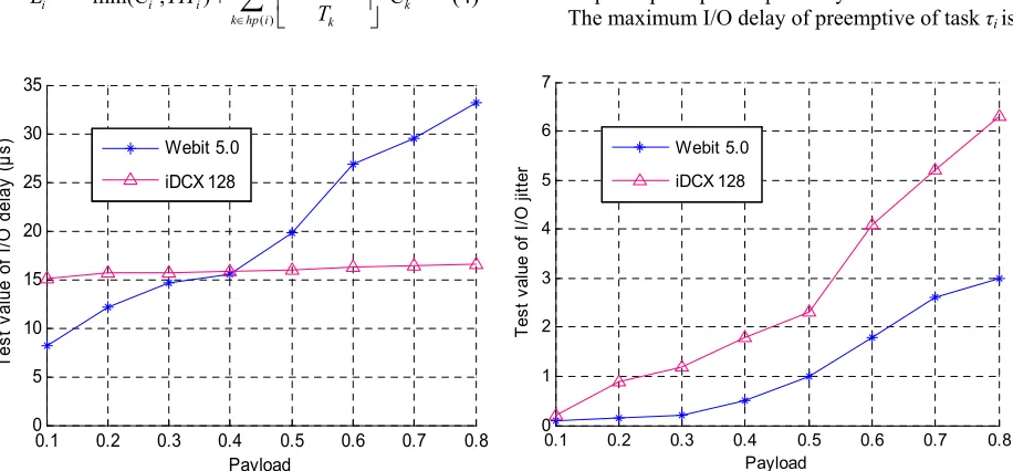 Figure 3. The test of I/O delay and jitter of iDCX 128 and Webit 5.0 