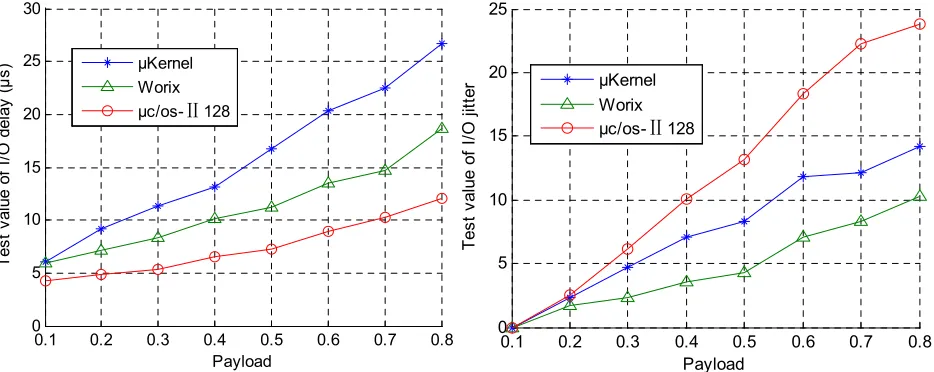Figure 4. The test of I/O delay and jitter of Worix, μKernel and μc/os-II 128 