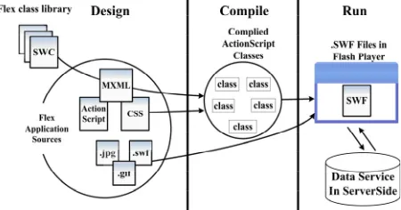 Figure 4. Development process of flex applications