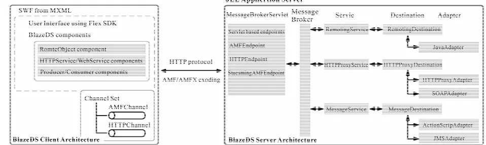 Figure 5. Blaze DS client & server architecture 