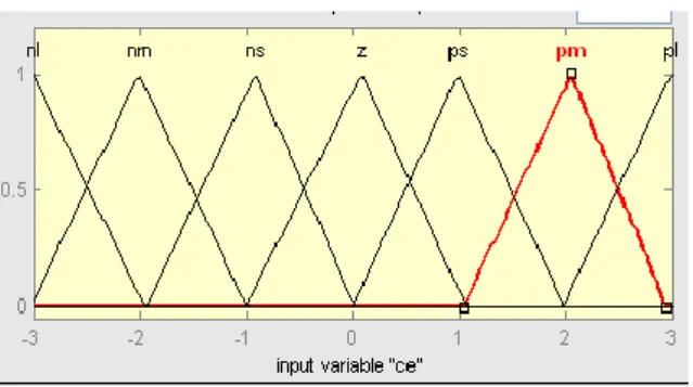 Figure 3 (a). MF for speed error 