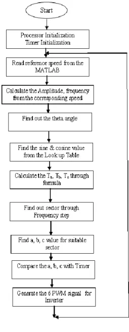 Figure  7  show    the  Space  Vector  PWM.    Figure.  8  (a,  b)  as  shown  speed response of the fuzzy logic controller with a fuzzy  tuning  rule  based  on  Reference  speed  of  1000rpm  and  1200  rpm