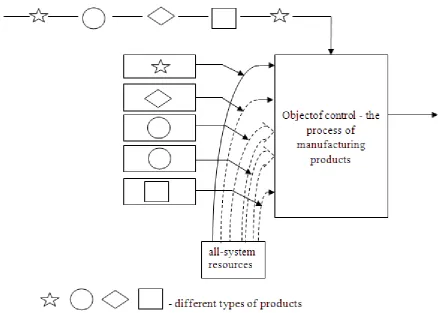 Figure 2.  queuing system model of enterprise 