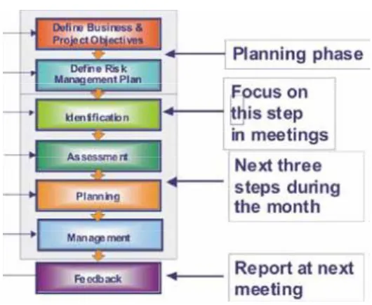 Fig. Steps in Risk Management 