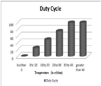 Table 1:         Duty cycle and Temperature 