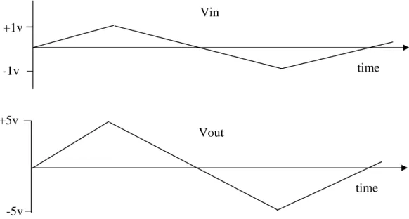 Figure 6: The output for a +5 gain non-inverting amplifier with a +/- 1 volt   triangle wave input
