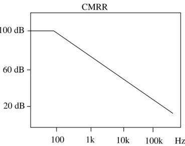 Figure 4: A typical plot of the CMRR of an op-amp as a function of frequency. 