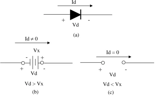 Figure 2:  The simplified model for the diode. (a) Its symbol, (b) the   forward biased model, and (c) the reversed biased model