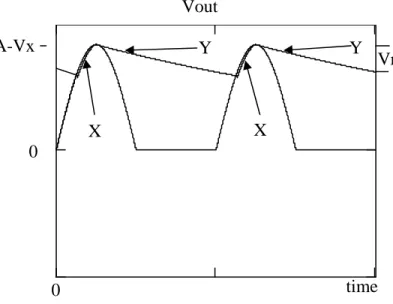 Figure 8: Filtered half wave rectifier output using a capacitor of Value C. 