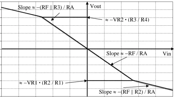 Figure 17: Vout versus Vin for the limiter circuit given in Figure 18. 