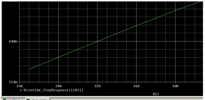 Figure 3-2  Simulation results for Parametric Analysis
