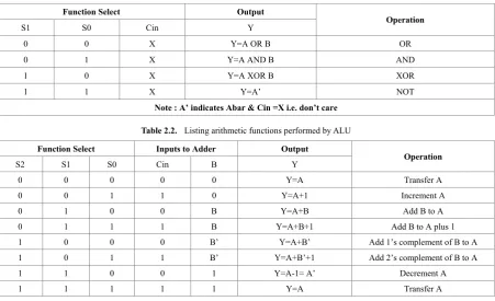 Table 2.2.  Listing arithmetic functions performed by ALU 