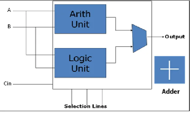 Figure 4.2.  Arithmetic unit logic in an optimized 1-bit ALU using 4:1 multiplexer 