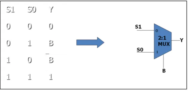 Figure 4.3.  Arithmetic unit logic in an optimized 1-bit ALU using 2:1 multiplexer 
