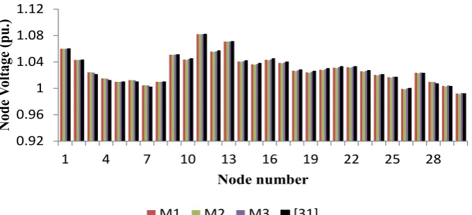 Figure 5.  Voltages obtained with (M1), (M2), (M3) and [30] 