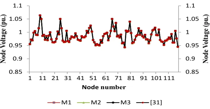 Figure 7 shows Voltages magnitude of 118 nodes. In the secondary axis the value reported in [31] is shown, in the primary axis values obtained with methods M1, M2 and M3