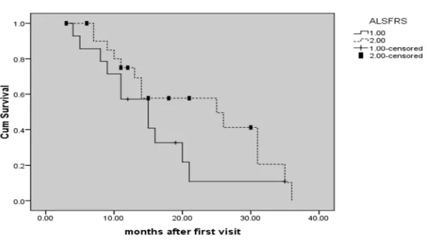 Figure 2. Kaplan-Meier curves showing differences in survival based on values of upright forced vital capacity (FVC)