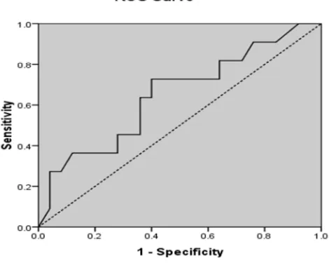 Figure 4. Receiver operating characteristic curve of forced vital capacity < 50% to predict death in amyotrophic lateral sclerosis patients (P = 0.003, area under curve = 0.649) 