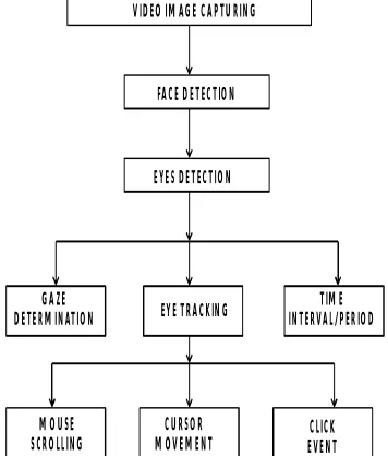 Figure 1: Implementation of the system 