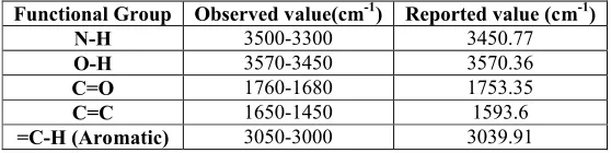 Table 4: Screening of surfactants based on emulsification