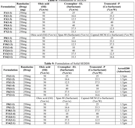 Table 8: Formulation of SEDDS