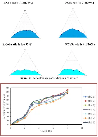 Figure 4: Percent cumulative drug release of Solid SEDDS Formulation (F1-F7)