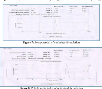 Figure 8: Polydipersity index of optimized formulation