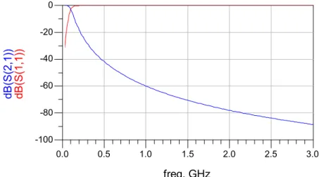 Figure 3: Transmission and reflection coefficients of ideal low pass filter. 