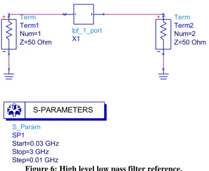 Figure 6: High level low pass filter reference. S_ParamSP1Step=0.01 GHzStop=3 GHzStart=0.03 GHzS-PARAMETERS Term Term2 Z=50 OhmNum=2TermTerm1Z=50 OhmNum=1lpf_1_portX1