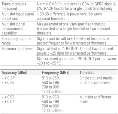 Figure 2. EGPRS modulation accuracy measurement includes a  graphical sample EVM histogram to observe your device’s   statistical EGPRS performance.