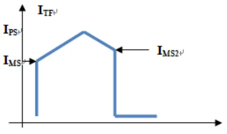 Figure 4.  Form of the current of the transistor TF of Figure 2 