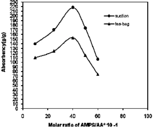 Fig. 1: Effect of monomer ratio on swelling capacity of the chitosan-based hydrogels.