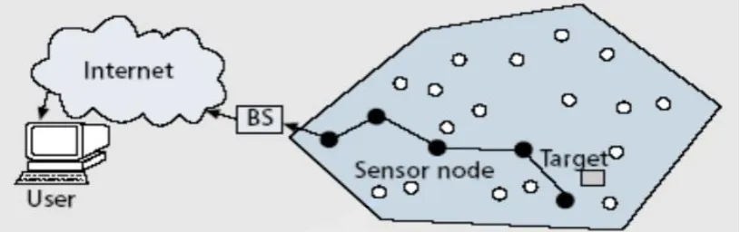 Figure 1.1: Wireless Sensor Network General Function 