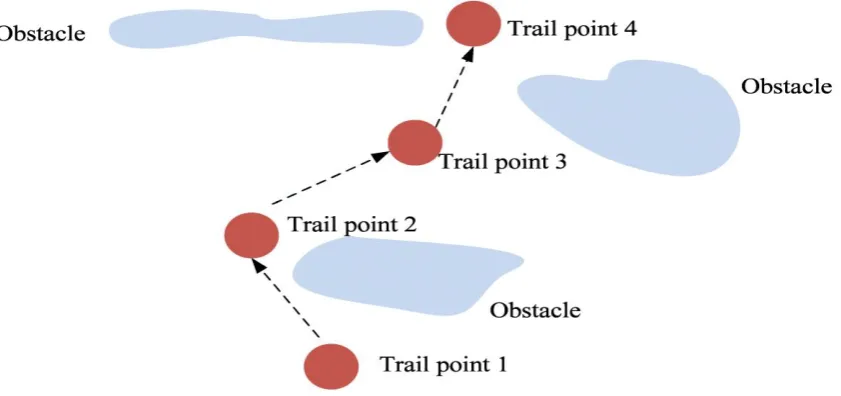 Figure 1.2: The problem of obstacles existence in the sensing field 