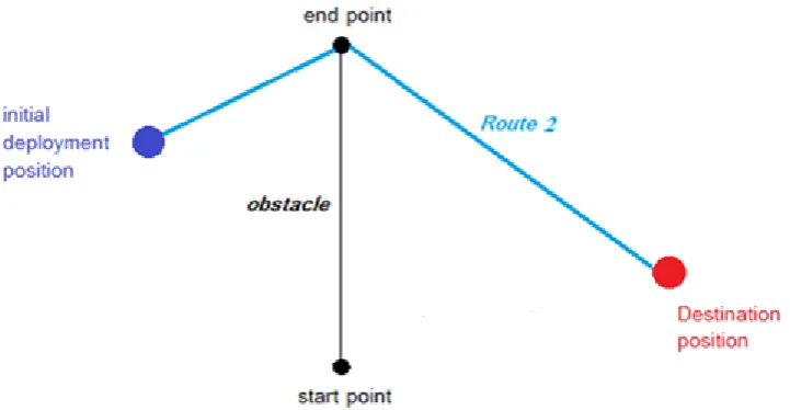 Figure 1.3: the proposed routs of the discussed problem in case of one obstacle existence 