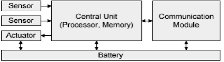 Figure 2.1: Structure of Sensor Node 