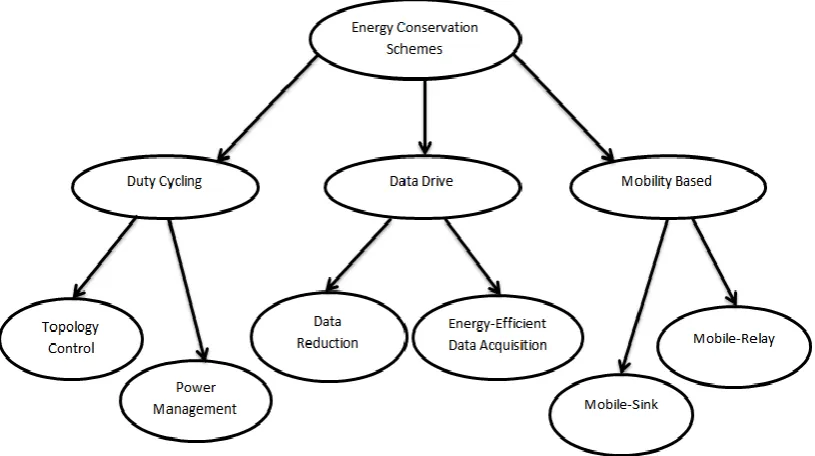 Figure 2.2: approaches to energy saving in sensor networks 
