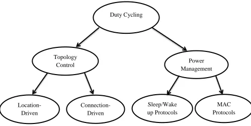 Figure 2.3: Duty cycling schemes 
