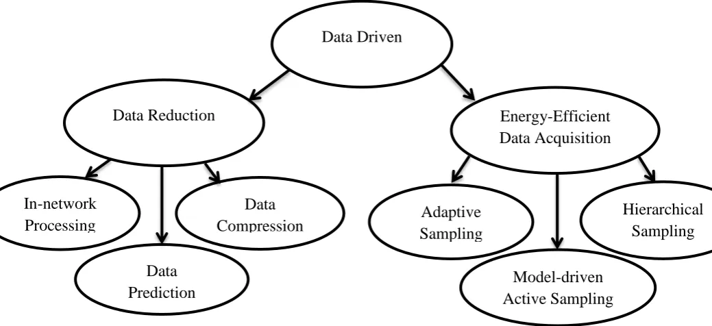 Figure 2.4: Data-driven approaches to energy conservation 