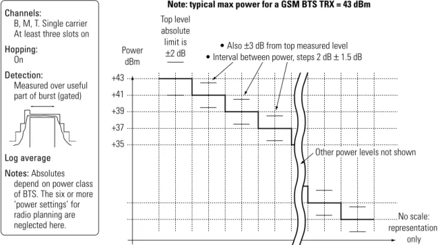 Figure 8. Mean transmitted RF carrier power, BTS, limits