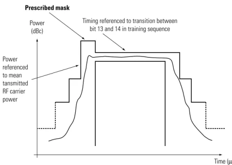 Figure 9. Theory of transmitted RF carrier power versus time