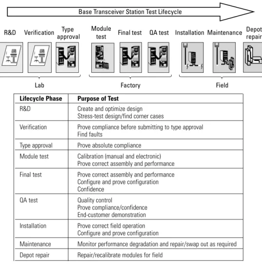 Figure 2. BTS lifecycle