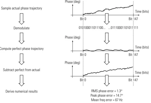 Figure 3. Theory of phase error and mean frequency error