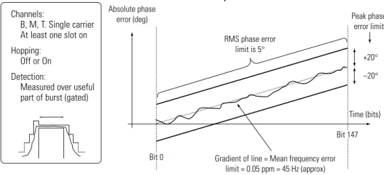 Figure 4. Phase error and mean frequency error, BTS, limits