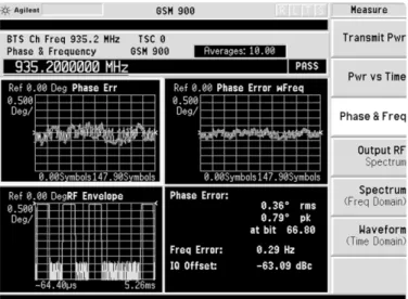 Figure 5. Quad display of the Agilent E4406A VSA-series transmitter tester with and without frequency error